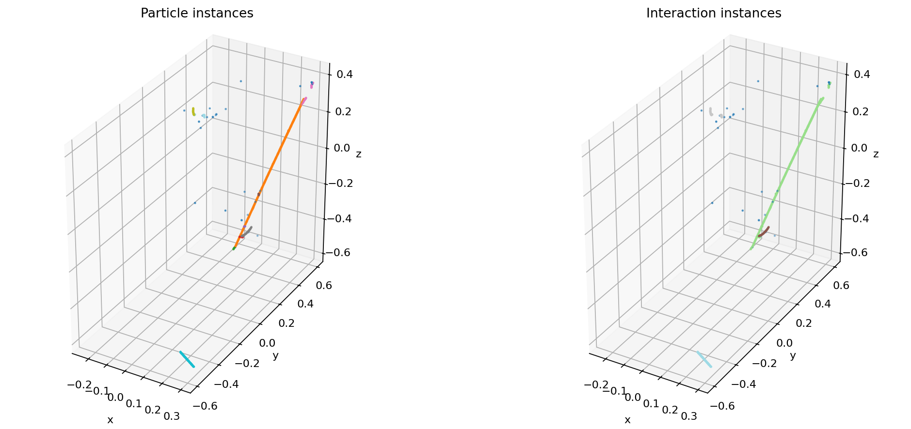 Static particle- and interaction-instance views of test event 0